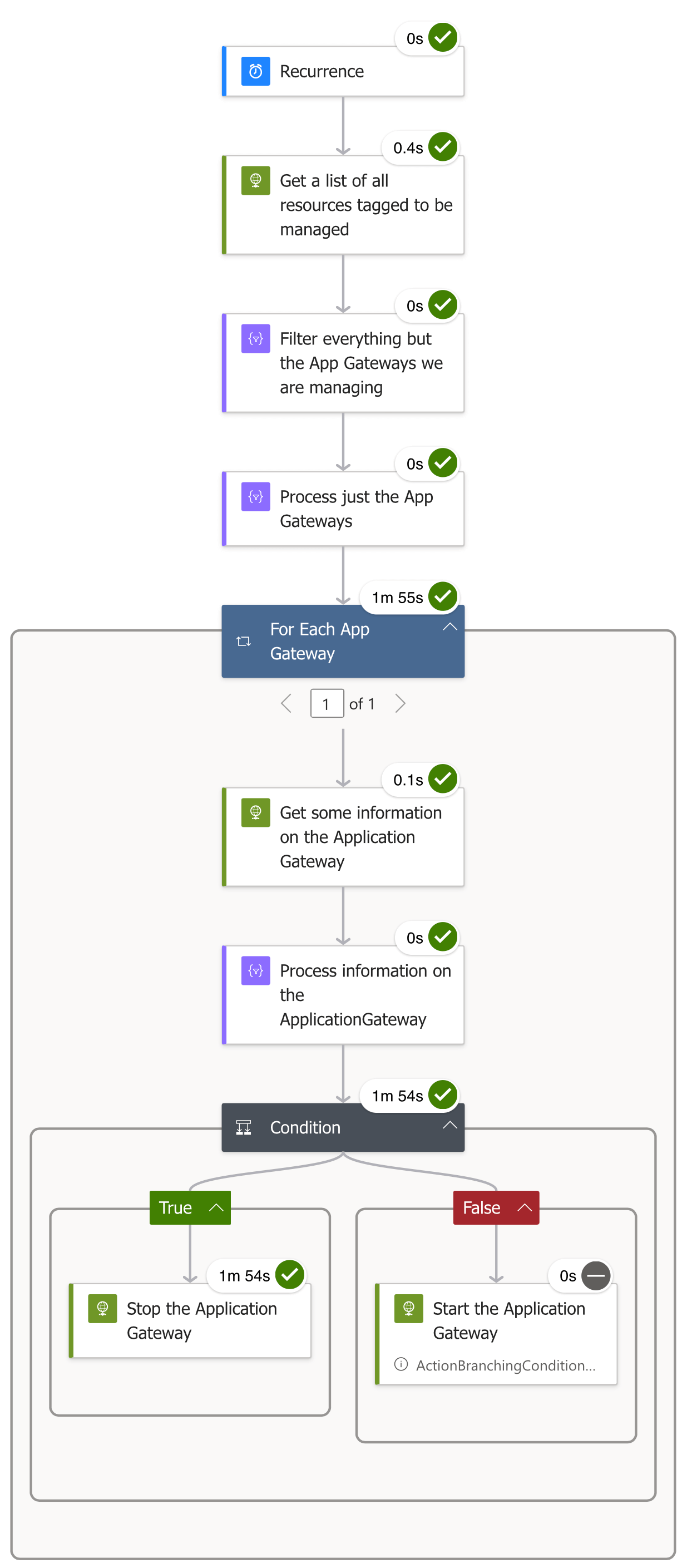 The full Application Gateway workflow